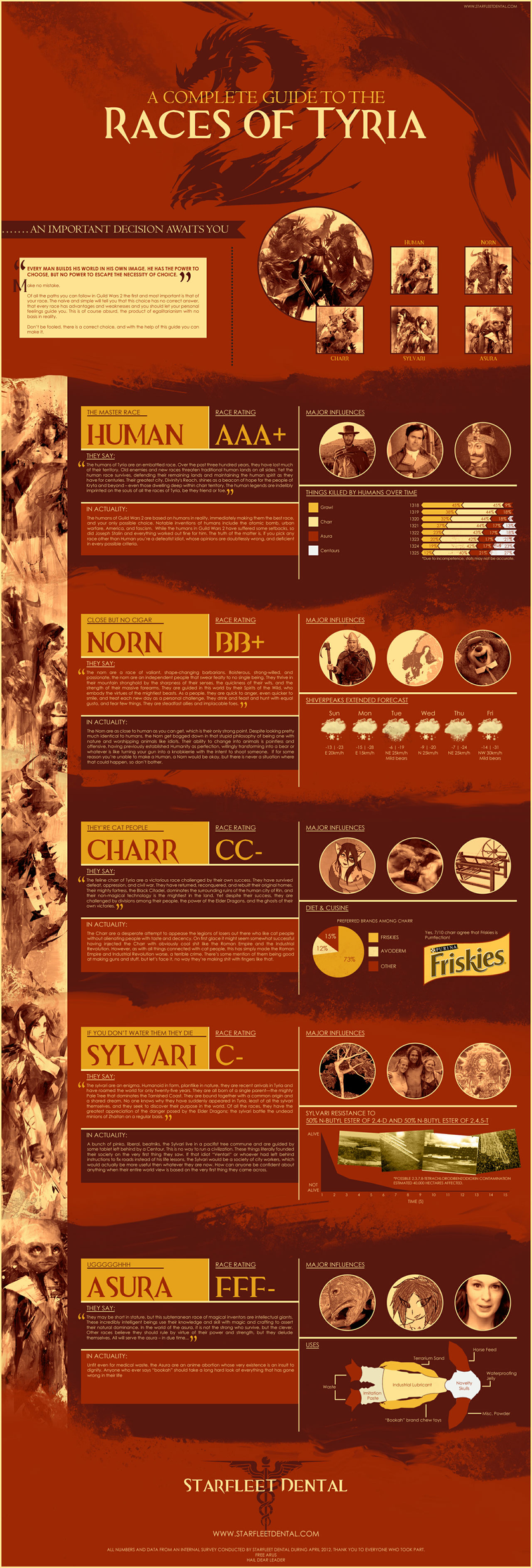 Illustration for article titled A Completely Unbiased Look at the Races of Guild Wars 2